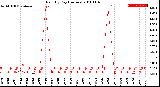 Milwaukee Weather Rain<br>By Day<br>(Inches)