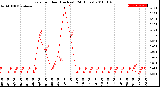 Milwaukee Weather Rain<br>per Hour<br>(Inches)<br>(24 Hours)