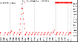 Milwaukee Weather Rain Rate<br>Daily High