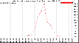 Milwaukee Weather Solar Radiation Average<br>per Hour<br>(24 Hours)