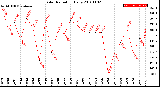 Milwaukee Weather Solar Radiation<br>Daily