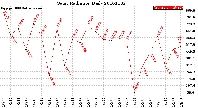 Milwaukee Weather Solar Radiation<br>Daily