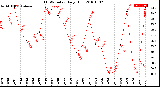 Milwaukee Weather THSW Index<br>Daily High