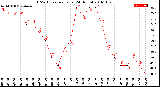 Milwaukee Weather THSW Index<br>per Hour<br>(24 Hours)