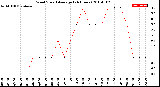 Milwaukee Weather Wind Speed<br>Average<br>(24 Hours)