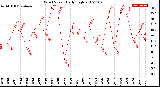 Milwaukee Weather Wind Speed<br>Daily High