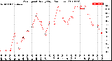 Milwaukee Weather Wind Speed<br>Hourly High<br>(24 Hours)