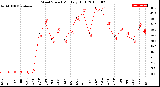 Milwaukee Weather Wind Speed<br>Monthly High