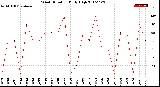 Milwaukee Weather Wind Direction<br>Daily High