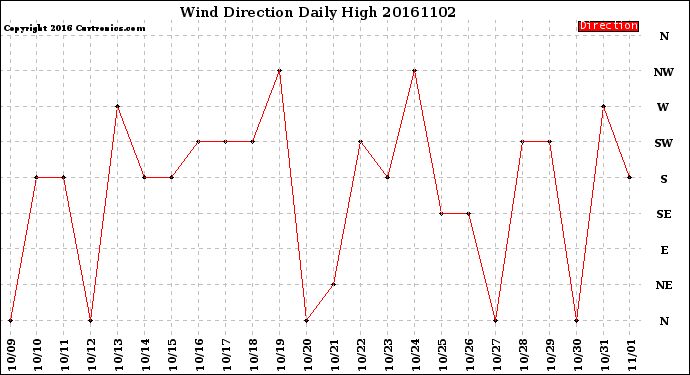 Milwaukee Weather Wind Direction<br>Daily High