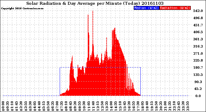 Milwaukee Weather Solar Radiation<br>& Day Average<br>per Minute<br>(Today)