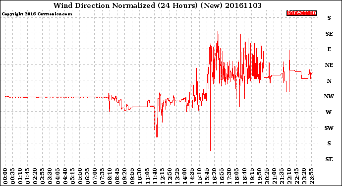 Milwaukee Weather Wind Direction<br>Normalized<br>(24 Hours) (New)