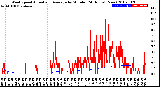 Milwaukee Weather Wind Speed<br>Actual and Average<br>by Minute<br>(24 Hours) (New)