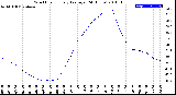 Milwaukee Weather Wind Chill<br>Hourly Average<br>(24 Hours)