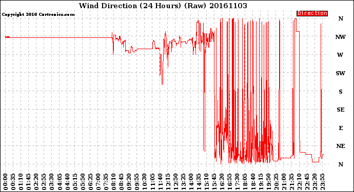 Milwaukee Weather Wind Direction<br>(24 Hours) (Raw)