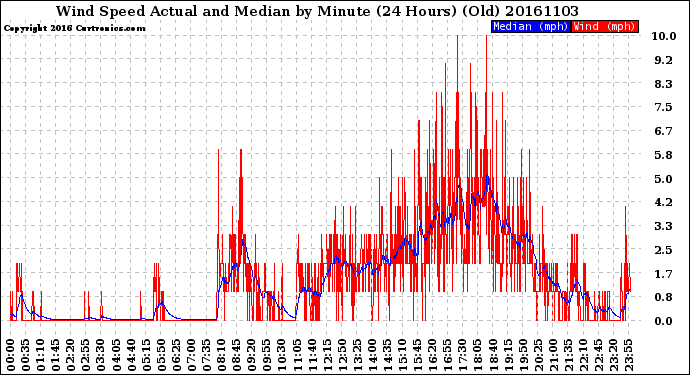 Milwaukee Weather Wind Speed<br>Actual and Median<br>by Minute<br>(24 Hours) (Old)