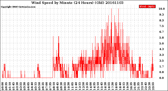 Milwaukee Weather Wind Speed<br>by Minute<br>(24 Hours) (Old)