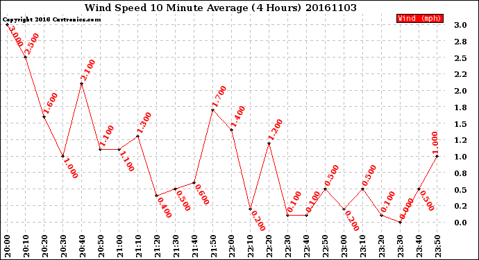 Milwaukee Weather Wind Speed<br>10 Minute Average<br>(4 Hours)