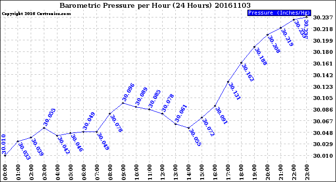 Milwaukee Weather Barometric Pressure<br>per Hour<br>(24 Hours)