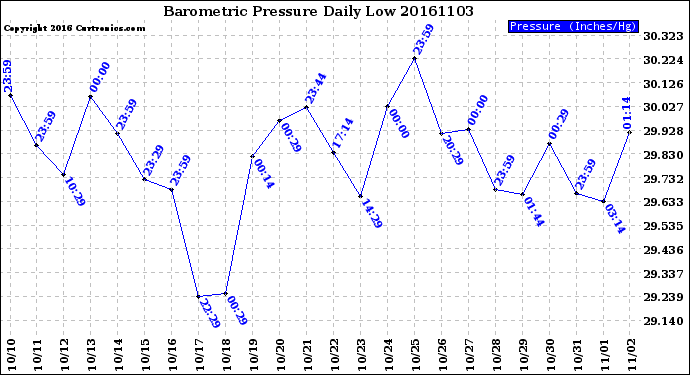 Milwaukee Weather Barometric Pressure<br>Daily Low