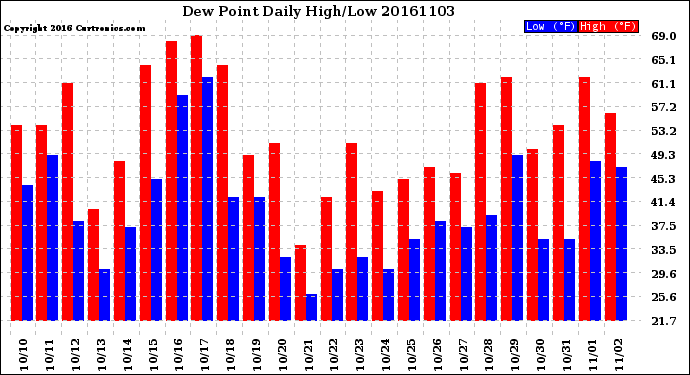 Milwaukee Weather Dew Point<br>Daily High/Low