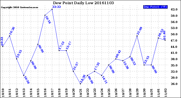 Milwaukee Weather Dew Point<br>Daily Low