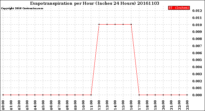 Milwaukee Weather Evapotranspiration<br>per Hour<br>(Inches 24 Hours)