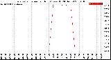 Milwaukee Weather Evapotranspiration<br>per Hour<br>(Ozs sq/ft 24 Hours)