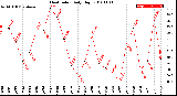 Milwaukee Weather Heat Index<br>Daily High