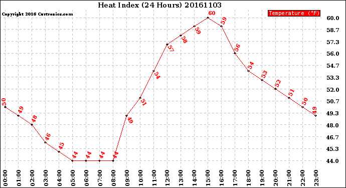 Milwaukee Weather Heat Index<br>(24 Hours)