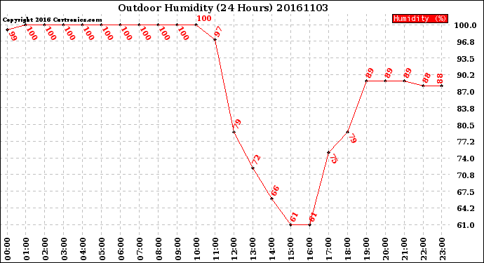 Milwaukee Weather Outdoor Humidity<br>(24 Hours)