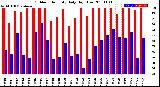 Milwaukee Weather Outdoor Humidity<br>Daily High/Low