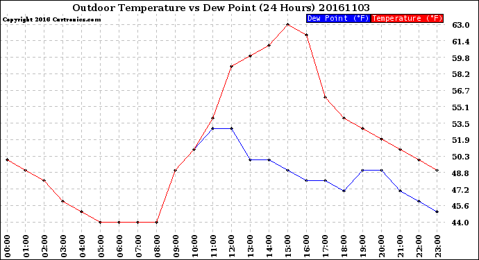 Milwaukee Weather Outdoor Temperature<br>vs Dew Point<br>(24 Hours)