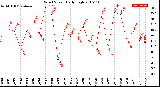 Milwaukee Weather Wind Speed<br>Daily High