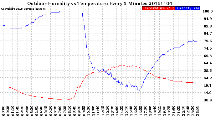 Milwaukee Weather Outdoor Humidity<br>vs Temperature<br>Every 5 Minutes