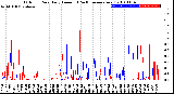 Milwaukee Weather Outdoor Rain<br>Daily Amount<br>(Past/Previous Year)