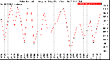 Milwaukee Weather Solar Radiation<br>Avg per Day W/m2/minute