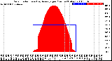 Milwaukee Weather Solar Radiation<br>& Day Average<br>per Minute<br>(Today)