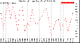 Milwaukee Weather Solar Radiation<br>per Day KW/m2