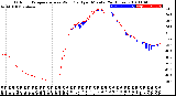 Milwaukee Weather Outdoor Temperature<br>vs Wind Chill<br>per Minute<br>(24 Hours)