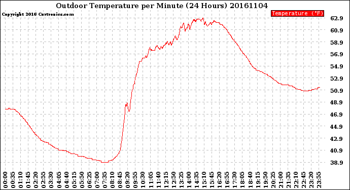 Milwaukee Weather Outdoor Temperature<br>per Minute<br>(24 Hours)