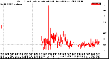 Milwaukee Weather Wind Direction<br>Normalized<br>(24 Hours) (New)