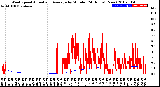 Milwaukee Weather Wind Speed<br>Actual and Average<br>by Minute<br>(24 Hours) (New)