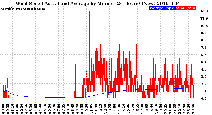 Milwaukee Weather Wind Speed<br>Actual and Average<br>by Minute<br>(24 Hours) (New)