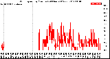 Milwaukee Weather Wind Speed<br>by Minute<br>(24 Hours) (New)