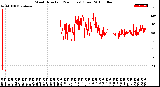 Milwaukee Weather Wind Direction<br>(24 Hours) (Raw)