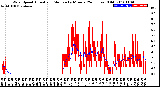 Milwaukee Weather Wind Speed<br>Actual and Median<br>by Minute<br>(24 Hours) (Old)