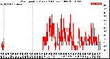 Milwaukee Weather Wind Speed<br>by Minute<br>(24 Hours) (Old)