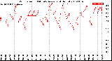 Milwaukee Weather Wind Speed<br>10 Minute Average<br>(4 Hours)