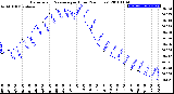 Milwaukee Weather Barometric Pressure<br>per Hour<br>(24 Hours)